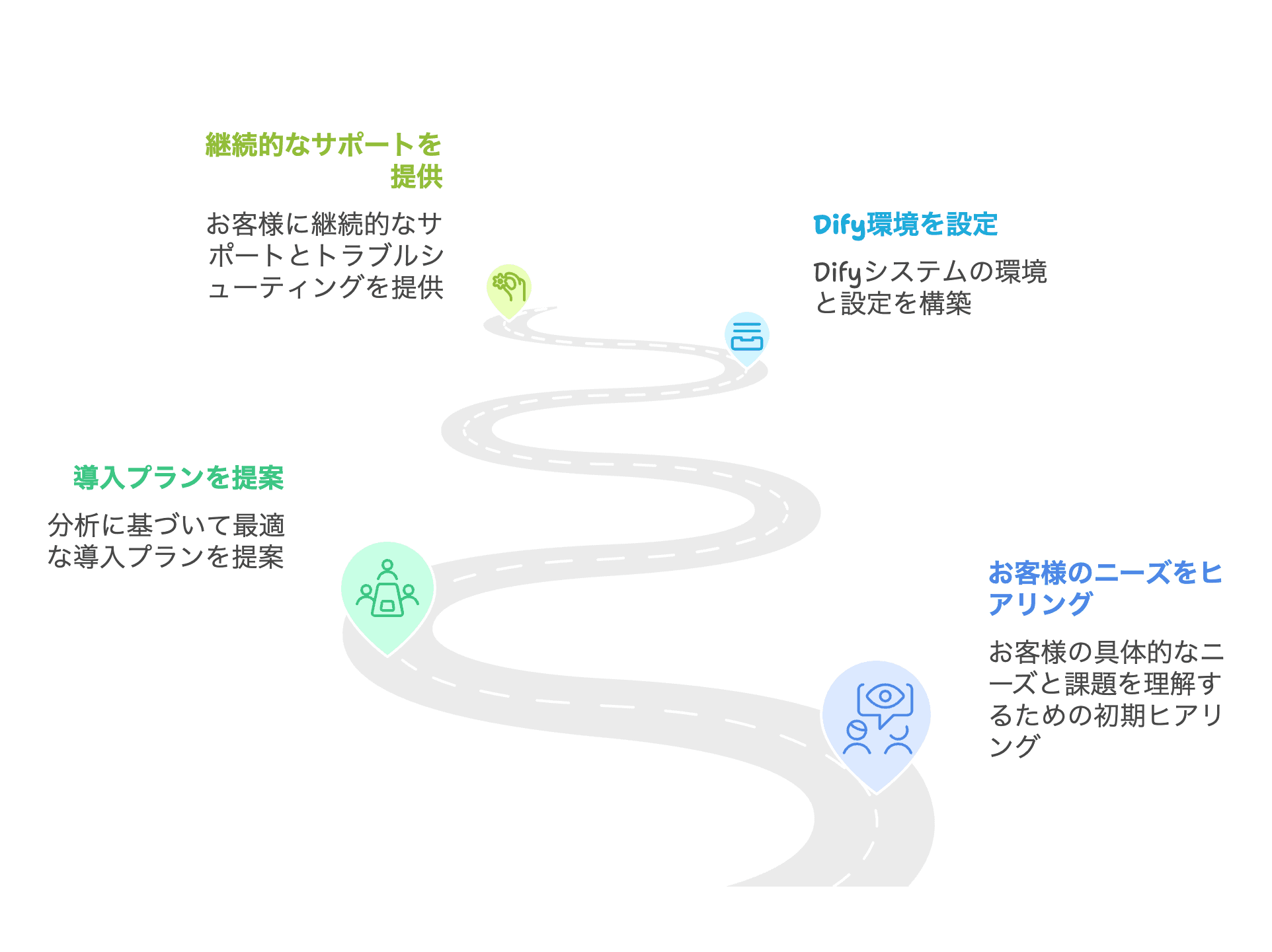 Dify導入フローを図で表した画像