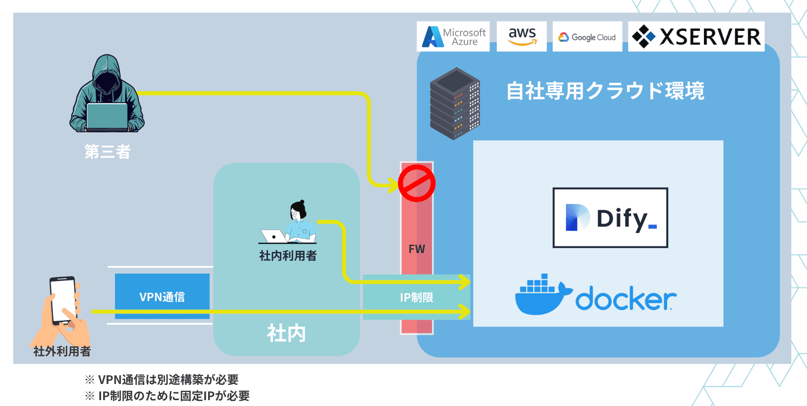 Difyで始める生成AI導入支援