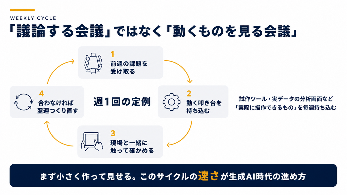 週1回の定例サイクル:前週の課題を受け取る→動く叩き台を持ち込む→現場と一緒に触って確かめる→合わなければ翌週つくり直す