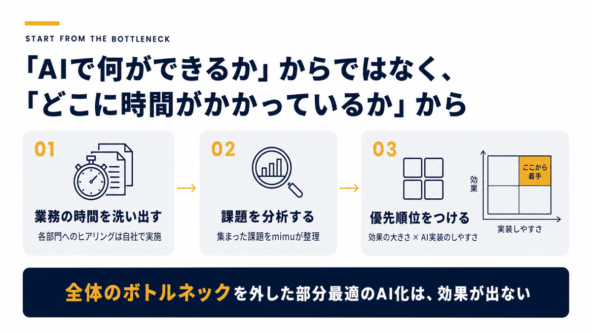 業務の時間を洗い出す(ヒアリングは自社で実施)→課題を分析する(mimuが整理)→優先順位をつける(効果×実装しやすさ)