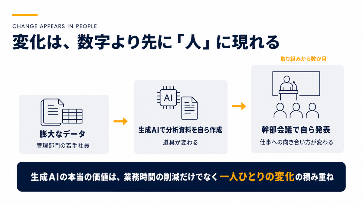 膨大なデータ→生成AIで分析資料を自ら作成→幹部会議で自ら発表